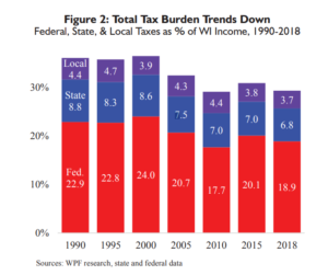 wisconsin tax burden